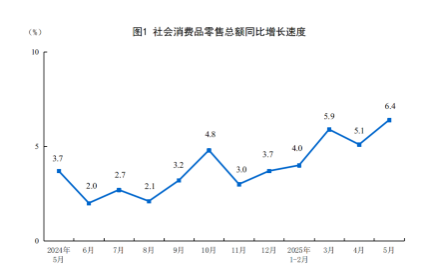 股票配资在线导航 国家统计局：2025年5月份社会消费品零售总额增长6.4%